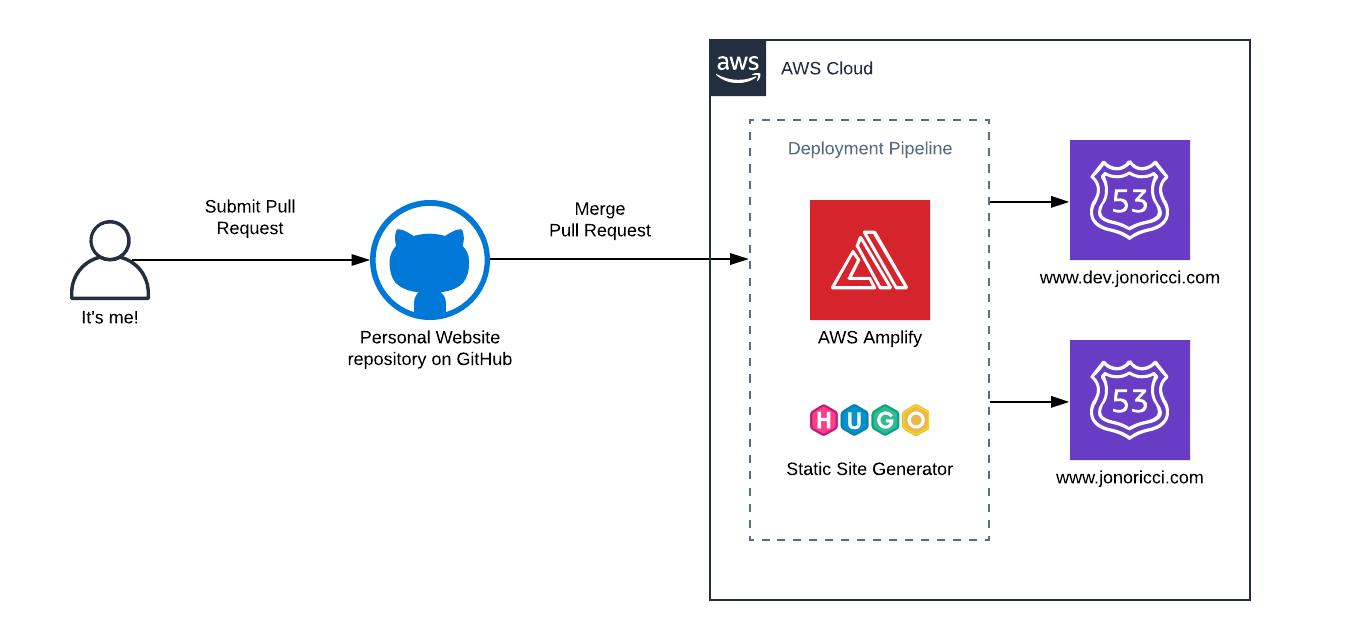 Website deployment diagram